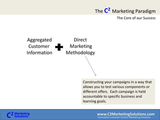 The C2Marketing Paradigm The Core of our SuccessAggregatedCustomer Information