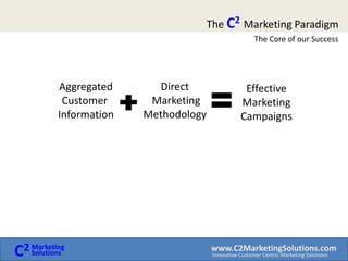 The C2Marketing Paradigm The Core of our SuccessDirect MarketingMethodology AggregatedCustomer InformationConstructing your campaigns in a way that allows you to test various components or different offers.  Each campaign is held accountable to specific business and learning goals.  