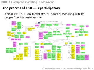 CDD  Enterprise modelling  Motivation
Contains elements from a presentation by Janis Stirna
The process of EKD … is participatory
1. mērķis
RTU sagatavo pasaulē
konkurētspējīgus absolventus
3. mērķis
Sagatavot informācijas
sabiedrības pilsoni.
4. mērķis
Piesaistīt labākos Eiropas /
pasaules mācību spēkus.
2. mērķis
Ar e-studiju palīdzību
popularizēt RTU, spodrināt
prestižu studijām RTU.
atbalsta
Veicina
11. mērķis
Masveida augstas kvalitātes
izglītība.
27. mērķis
Samazināt nesekmīgu
(atskaitāmo) studentu skaitu.
26. mērķis
Ieviest jaunāko pedagoģijas
metodiku.
34. mērķis
Ieviest e-studijas kā masu
apmācības tehnoloģiju
Veicina
atbalstaatbalsta
atb
als
ta
atb
als
ta
atbalsta
38. uzdevums
Prezentēt
steidzamos darbus
dekānu padomē.
U. Sukovskis
I. Slaidiņš
E. Beķeris
15. uzdevums
Jāizstrādā cena kursam
„Inovācija augstākajā
izglītībā”.
16. uzdevums
Izsludināt kursus „Inovācija
augstākā izglītībā” ar cenām
utt.
17. uzdevums
Izveidot štata divas (2) vietas
atbildīgajiem par e-studiju:
- metodiku;
- tehnoloģiju.
Rektors
18. uzdevums
Sagatavot pamatojumu tehniskā
un metodiskā atbalsta e-studijās
centra izveidei.
Mācību
prorektors
I. Slaidiņš
14. uzdevums
Popularizēt kursu „Inovāciju
menedžments” internetā TSC
mājas lapā.
A. Kapenieks
11. problēma
Trūkst iemaņu
e-studiju materiāla
radīšanai
63. mērķis
Izveidot tehnisko un
metodisko atbalsta centru
e-studiju ieviešanai.
62. mērķis
Organizēt akadēmiskā
personāla apmācību.
11. uzdevums
Apmācīt min 100
pasniedzējus e-studiju
kursu izstrādē.
12. uzdevums
Aptaujāt pasniedzējus par
gatavību izveidot e-kursus.
12. problēma
Lielas daļas mācībspēku
vājā sagatavotība
moderno tehnoloģiju
pielietošanā.
13. problēma
Pasniedzēji nemīl
(negrib) darboties ar
to ko nesaprot un
neprot.
RTU cena 100
Ne RTU cena 200
19. uzdevums
Nopirkt un ieviest
gatavu „Super e-kursu”
1. kursam.
I. Slaidiņš
35. mērķis
10 gadu laikā nodrošināt
studentus ar vislabākajiem
mācību materiāliem pasaulē
10 gadu laikā
36. mērķis
Nodrošināt ar e-studiju
materiālu max daudz RTU
priekšmetu.
37. mērķis
Mērķis ir nodrošināt:
- studiju materiālu RTU pirmo
kursu studentiem.
38. mērķis
Izstrādāt e-studiju kurus.
41. mērķis
Radīt un apkopot „success
stories” par e-learning.
40. mērķis
Nodrošināt augsta līmeņa
svešvalodu apguvi radot
priekšnosacījumus eksistējošo
e-studiju resursu izmantošanai.
39. mērķis
Mudināt studentus izmantot
eksistējošos e-studiju
resursus svešvalodās.
veicina
28. uzdevums
Jādibina centralizēta
RTU IT pārvalde
DITF dekāns
Mācību
prorektors
29. uzdevums
Izstrādāt RTU IT
stratēģiju
30. uzdevums
Iekļaut e-studijas RTU
attīstības stratēģijā
IT pārvalde
31. uzdevums
Jāraksta projekta pieteikumi
par:
- administratīvu pārvaldību;
- e-learning atbalstu
14. problēma
... pasīva RTU
bibliotēkas piedāvāto
resursu izmantošana
studiju procesā.
Veicina
20. uzdevums
Izstrādāt RTU nolikumu
par e-studiju
materiāliem.
Mācību
prorekt.
21. uzdevums
Izpētīt autortiesības un
īpašumtiesības uz e-
kursiem un rast risinājumu.
Tālmācības
studiju centrs
22. uzdevums
Uzrakstīt skaidrojumu kā
rīkoties autortiesību
(īpašumtiesību) jautājumā
veidojot e-studiju kursus.
32. uzdevums
Izpētīt visoptimālāko
e-studiju vidi.
33. uzdevums
Veidot datorklases ar
printeriem , video
konferencēm utt.
34. uzdevums
Uzrakstīt projektu par
datoru iepirkšanu 2500
studentiem.
15. problēma
Nepietiekošs finansējums
visaptverošas e-studiju
infrastruktūras ieviešanai.
18. problēma
Nav RTU vietas kur
materiālus izdrukāt,
nokopēt pēc plkst. 18:00
19. problēma
Nepietiekoša datoru
pieejamība studentiem.
57. mērķis
Centralizēta RTU
IT pārvaldība.
X
35. uzdevums
Jāaptaujā un jāizvēlas
biznesa struktūra, kas
nodarbosies ar klēpjdatoru
nodrošināšanu studentiem.
36. uzdevums
Veikt RTU IT
auditu
Profesionāls
IT auditors
Rektors
52. mērķis
Nodrošināt e-studiju
infrastruktūru.
53. mērķis
Nodrošināt virtuālu pieeju
laboratorijas aprīkojumam.
54. mērķis
Piedalīties starptautiskos
e-studiju attīstības projektos.
20. problēma
Nav brīvu pieeju
eksperimentālajai. bāzei.
risina
17. problēma
Nepietiekama Interneta
pieejamība fakultātēs.
56. mērķis
Vienoties ar „NOTEBOOKU”
tirgotājiem par datoriem uz
nomaksu studentiem.
16. problēma
Ierobežotas iespējas
piekļūt e-resursiem
(Digital Divide)
55. mērķis
Izmantot to, ka e-studijas ir
starp Lisabonas
deklarācijas „valzivīm”!
R
is
in
a
37. uzdevums
Uztaisīt bezvadu tīklu visā
RTU
Atbalsta
Atbalsta
Risina
1. problēma
Studentam trūkst motivācijas
studēt!
28. mērķis
Teikt, ka mācīties ir stilīgi.
8. mērķis
Piesaistīt maksimāli
iespējamu studēt
gribētāju skaitu.
21. mērķis
Piesaistīt ārzemju
studentus.
atbalsta
6. mērķis
Uzlabot RTU administratīvo
kapacitāti.
4. problēma
Ierobežota administratīvā
personāla kapacitāte.
Kavē
Atbalsta
15. mērķis
Paaugstināt studentu
informētību par viņa studiju
gaitu
--------------------------------------
Akadēmiski un administratīvi.
14. mērķis
Atbrīvot RTU akadēmiskā
personāla radošo potenciālu
sadalot to divās daļās:
- tie kas grib un var;
- tie kas vairs negrib.
16. mērķis
Vienota augstskolas
pārvaldība sistēma.
Kanclers
33. mērķis
Vienota studentu reģistrācijas
sistēma (no atzīmju uzskaites līdz
parolēm datorklasēs un virtuālā
studiju vidē).
Atb
alsta
Atbalsta
X
13. mērķis
Ģenerēt „ģeniālu” (optimālu)
nodarbību sarakstu.
5. problēma
Neefektīvs lekciju plānojums:
- 1 un 3 lekcija;
- 2 un 4 lekcija...
6. problēma
Zems studentu „servisa”
nodrošinājums RTU.
Minimālas uz klientu
piesaistes un pakalpojumu
vērstas darbības.
32. mērķis
Izveidot vienotu „visa” (visas
informācijas) reģistru.
Kavē
9. mērķis
Nodrošināt pastāvīgu
saiti ar patērētājiem
(industriju).
22. mērķis
Uzlabot studentu
profesionālās
prasmes.
23. mērķis
Paplašināt
zināšanu
apvārsni.
atbalsta
atbalsta
5. mērķis
Modernizēt esošo studiju
sistēmu.
30. mērķis
E-studiju efektivitātes un
attīstības pētīšana.
12. mērķis
Modernizēt pētījumu
prioritātes RTU
29. mērķis
Apmierināt pieprasījumu pēc
doktorantūras starpdisciplinārās
pētījumu jomās.
31. mērķis
Palielināt zinātnisko rakstu
skaitu starptautiski atzītos
žurnālos.
2. problēma
Normatīvo aktu
ierobežojumi.
Kavē
3. problēma
Profesori pietiekoši
nepiesaka pētījumu
projektus.
Kavē
Atbalsta
Atbalsta
Atbalsta
Atbalsta
58. mērķis
Izveidot doktorantūras
programmu e-studiju
pētījumu jomā.
Atbalsta
1. uzdevums
Pieteikt licencēšanai
doktorantūras
programmu.
realizē
7. mērķis
Izstrādāt un ieviest kvalitātes
vadības sistēmu.
19. mērķis
Pilnveidot studiju procesa
kontroli.
17. mērķis
Nodrošināt augstāku
kvalitātes studiju procesu.
18. mērķis
Ieviest RTU „Benchmarking”
principu: līdzināties X
konkrētai augstskolai.
7. problēma
Pasniedzēju atalgojums
ļoti vāji saistīts ar darba
efektivitāti.
8. problēma
Pasniedzēji, kas
„izlaiž” cauri visus
studentus.
9. problēma
Studentu viedoklis
neietekmē
pasniedzēja komfortu.
risina
risin
a
risina
10. problēma
Pārāk zemas prasības
studentam, lai nokārtotu
kursu.
10. uzdevums
E-studiju kvalitātes sistēmu
integrē neesošajā RTU
kvalitātes sistēmā.
6. uzdevums
Organizēt konferenci
par augstskolu
kvalitātes sistēmām.
Attīstības un
startēšanas
departaments.
8. uzdevums
Izstrādāt kvalitātes sistēmu:
- administratīvajam procesam
- akadēmiskajam procesam. 7. uzdevums
Ieviest funkcionējošu
kvalitātes sistēmu
(tuvākajos 5 gados).
9. uzdevums
Iekļaut projekta
noslēguma konferenci
kvalitātes sekciju ar
„Invited Speacers”.
20. mērķis
Katrā e-studiju kursā jābūt
iebūvētam kursa
novērtēšanas mehānismam.
atbalsta
atbalsta
atbalsta
atbalsta
44. mērķis
Radīt pasniedzējiem
motivāciju iesaistīties e-
studiju kursos.
45. mērķis
Organizēt pasniedzēju
apmācību eksotiskā
vietās.
48. mērķis
Motivācija būs tikai tad, kad
tiek nodrošināta
konkurence.
Atbalsta
50. mērķis
Jāpārveido algu
sistēma RTU, t.i. tā lai
„maka” turētājs
nenoteiktu savu un
padoto algu apmēru
46. mērķis
Nominēt e-studiju
Oskaru balvām.
49. mērķis
Motivācija ar burkānu un
pātagu.
Burkāns - samaksas
saistība ar pasniegšana
kvalitāti.
Pātaga - sankcijas studentu
neapmierinātības gadījumā
51. mērķis
No augšas jāuzšauj ar
pātadziņu.
47. mērķis
Motivācija personālam:
- e-studijas nolikt uz
biznesa pamatiem;
31. problēma
Lielai daļai mācībspēku ne
ieinteresētība (vienaldzība)
iesaistīties ar pārmaiņām
saistītajos studiju procesa
uzlabojumos.
30. problēma
Maz ieinteresēto
mācībspēku.
29. problēma
Motivācijas trūkums
pasniedzējiem mainīt
sava kursa saturu un
metodiku.
risina
10. mērķis
Jāizveido 2-9 izglītojošie e-
kursi tiem, kam tas ir
nepieciešams.
24. mērķis
Nodrošināt informācijas
patības iemaņu apgūšanu.
25. mērķis
Ieviest
informācija
pratības kursu.
61. mērķis
Iemācīt studentiem kā
orientēties informācijā.
59. mērķis
Izveidot „0” 1 sagatavošanas
kursu.
60. mērķis
Iemācīt studentus strādāt ar
viņiem pieejamiem informācijas
avotiem (tradicionāliem un
elektroniskiem) priekš tālākā
darba visā dzīvē!
22. problēma
Studentu negatavība
intensīvam darbam.
23. problēma
Studentu vājās zināšanas
matemātikā.
24. problēma
1. kursa studentu dažādie
zināšanu līmeņi.
25. problēma
Studentu vājās zināšanas
nestandarta datorlietošanā.
risina
21. problēma
Studentu vājā sagatavotība
studijām.
Atbalsta
RisinaKavēAtbalsta
kavē
13. uzdevums
Popularizēt kursu „RTU
Blackboard”
M. Treijere
39. uzdevums
Izstrādāt kritērijus kā vērtēt
pasniedzēju darba kvalitāti.
41. uzdevums
Pieņemt lēmumu, ka
algu sadalē un/vai
pārvēlēšanā ņem
vērā sasniegtos
kvalitātes kritērijus.
44. uzdevums
Uzskatīt e-kursus kā
metodiskos
materiālus.
43. uzdevums
Izveidot vienotu e-
studiju materiālu
krātuvi ar recenzijām
un novērtējumiem.
42. uzdevums
Izstrādāt ieteikumus
(nolikumu) par e-
studiju materiāla
novērtēšanu.
40. uzdevums
Sagatavot priekšlikumus
akadēmiskā personāla un
citas nozīmes amatos
vēlēšanās iekļaut e-studiju
materiālu kā metodisko
materiālu.
E-studiju
struktūrvienība
Kavē
Atb
alsta
Atb
alsta
Atbalsta
2. uzdevums
Atdot ietaupītos
200000 Ls
Atbalsta
43. mērķis
Popularizēt e-studijas.
24. uzdevums
Struktūrvienībām pilnveidot
savas mājas lapas.
25. uzdevums
RTU mājas lapā jāieliek
tālmācības centra kursi
(viegli atrodami)
26. uzdevums
Mājas lapā sadaļu:
„Tālāk izglītība” pārdēvēt
par „Tālāk izglītība un
tālmācība”
23. uzdevums
E-studiju mārketings RTU
iekšpusē un ārpusē.
27. uzdevums
Studiju programmu
novērtēšanas procesā
organizēt diskusiju par
kvalitāti, kurā noteikti
uzaicināt Tālmācības
centra speciālistus
Atbalsta
risina
risina
risina
izpildaatbalsta
izpilda
atb
alsta
izpilda
atbalsta
atbalsta
atbalsta
izpilda
izpilda
izpilda
izpilda
izpilda
izpilda
atbalsta
Kavē
atbalsta
izpilda
izpilda
Atbalsta
A. Kapenieks
atbalsta
atbalsta
atbalsta
izpilda
izpilda
izpilda
atbalsta
atbalsta
risina
risina
Atbalsta
izpilda
izpilda
izpilda
Z
atbalsta
izpilda
IT pārvalde
---------
?
izpilda
izpilda
izpilda
atbalsta
kavē
Atbalsta
Atbalsta
veicina
veicina
64. mērķis
E-mācībās integrēta
piekļuve pasaules
informācijas resursiem
65. mērķis
Dot iespēju studentam
operatīvi jautāt un saņemt
atbildi.
66. mērķis
Pārbaudīt kādas kvalitātes
vadības sistēmas e-studijās
ir pierādījušas efektivitāti.
67. mērķis
Ieviest RTU jau izstrādātos
e-kursus.
68. mērķis
Atrisināt ar autortiesībām
saistītos jautājumus un
saskaņot ar likumdošanu.
69. mērķis
RTU vajadzētu spiest uz
„BLENDED” apmācību
- iestrādāt e-materiālos
70. mērķis
Iesaistīt aktīvā kontaktā
students <-> mācībspēks.
DISKUSIJU TELPA
42. mērķis
Studijas padarīt pieejamākas
cilvēkiem ar kustību
traucējumiem u.c. veselības
problēmām.
atbalsta
EKD modelis E-studiju platformas izveidei RTU
ESF projekts: "E-studiju platformas izveide RTU inženierzinātņu studiju programmām" VPD1/ESF/PIAA/04/APK/3.2.3.2./0057/0007
risina
74. mērķis
Mērķis ir panākt studenta
uzticēšanos lektoram.
75. mērķis
Atjaunināt valsts programmu
skolu informatizācija.
71. mērķis
Izstrādāt vispārīgu pētniecības
metožu kursu maģistratūras /
doktorantūras programmas
studentiem.
72. mērķis
Mudināt un finansiāli atbalstīt
doktorantu piedalīšanos
starptautiskās konferencēs.
76. mērķis
Iemācīt studentus patstāvīgi
mācīties un domāt!
26. problēma
Piedalīties starptautiskās
konferencēs kuru materiālus
publicē SCI žurnālos.
27. problēma
Rektors savās runās maz
runā par mērķiem un nākotni.
28. problēma
Tiek kopts melīgs mīts, ka
jauni cilvēki negrib strādāt
RTU.
Dažādi
73. mērķis
Iesaistīt sievietes e-kursu
attīstīšanā, jo viņas ir labas
rokdarbnieces.
Atbalsta
4. uzdevums
Koordinēt projektu
priekšlikumus.
Rektors
Mācību
prorektors
3. uzdevums
Jāveido RTU stratēģiskās
attīstības departaments.
5. uzdevums
Izveidot struktūrvienību,
kas atbild par e-studijām.
izpilda
izpilda
A “real life” EKD Goal Model after 10 hours of modelling with 12
people from the customer site
 