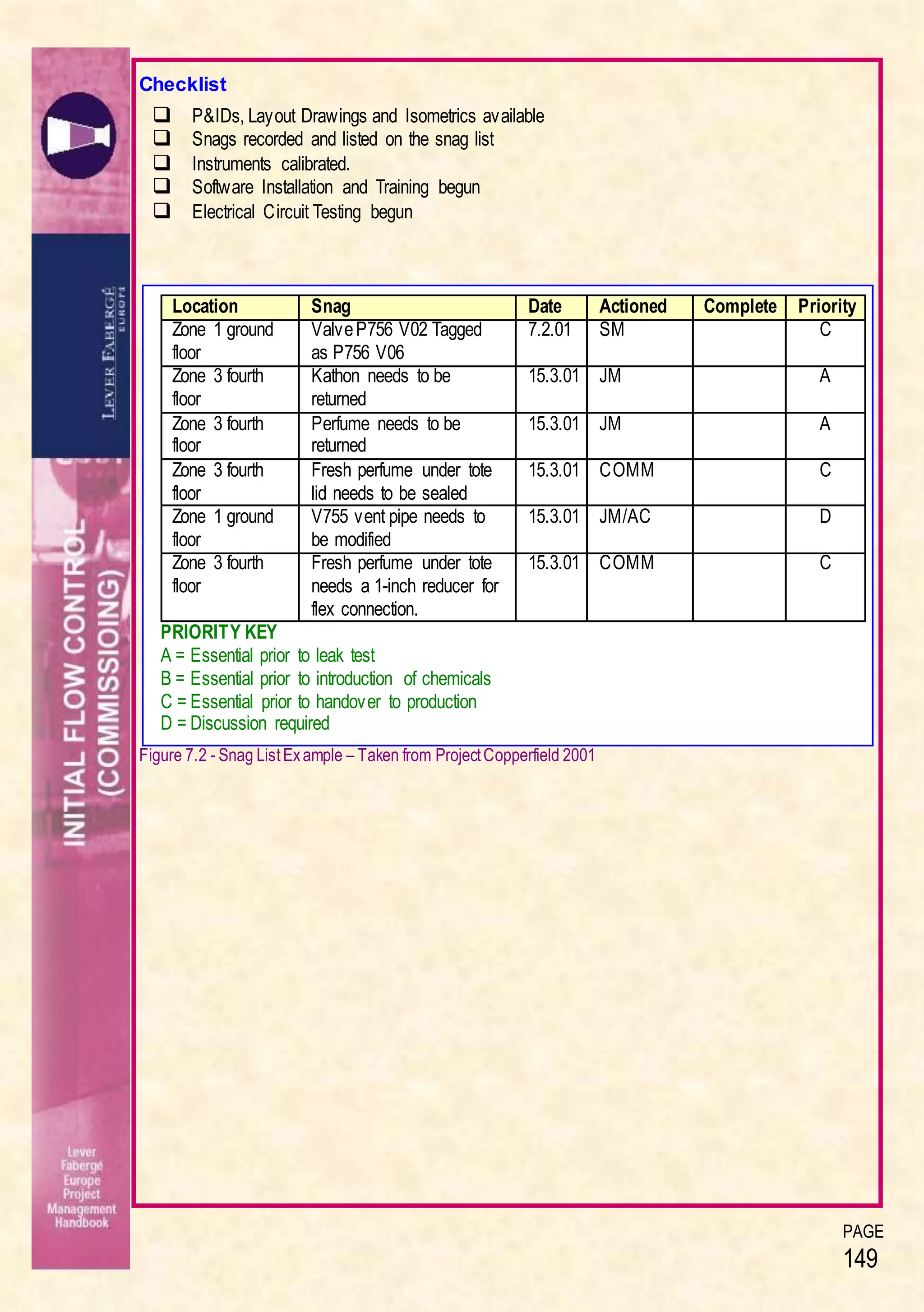 PAGE
149
Checklist
 P&IDs, Layout Drawings and Isometrics available
 Snags recorded and listed on the snag list
 Instruments calibrated.
 Software Installation and Training begun
 Electrical Circuit Testing begun
Figure 7.2 - Snag ListExample – Taken from ProjectCopperfield 2001
Location Snag Date Actioned Complete Priority
Zone 1 ground
floor
ValveP756 V02 Tagged
as P756 V06
7.2.01 SM C
Zone 3 fourth
floor
Kathon needs to be
returned
15.3.01 JM A
Zone 3 fourth
floor
Perfume needs to be
returned
15.3.01 JM A
Zone 3 fourth
floor
Fresh perfume under tote
lid needs to be sealed
15.3.01 COMM C
Zone 1 ground
floor
V755 vent pipe needs to
be modified
15.3.01 JM/AC D
Zone 3 fourth
floor
Fresh perfume under tote
needs a 1-inch reducer for
flex connection.
15.3.01 COMM C
PRIORITY KEY
A = Essential prior to leak test
B = Essential prior to introduction of chemicals
C = Essential prior to handover to production
D = Discussion required
 