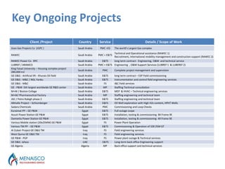 Key Ongoing Projects
Client /Project Country Service Details / Scope of Work
Jizan Gas Projects Co (JGPC ) Saudi Arabia PMC +ES The world’s Largest Gas complex
RAWEC Saudi Arabia PMC + E&TS
Technical and Operational assistance (RAWEC 1)
Recruitment, international mobility management and construction support (RAWEC 2)
RAWEC Power Co. RPC Saudi Arabia E&TS long term contract- Engineering, O&M and technical service
LUBREF / ARAMCO Saudi Arabia PMC + E&TS Engineering , O&M Support Services (LUBREF 1 & LUBEREF 2)
King Faisal University – Housing complex project
280,000 m2
Saudi Arabia PMC Complete project management and supervision
GE O&G - Artificial lift - Khurais Oil field Saudi Arabia E&TS long term contract – ESP Field commissioning
GE O&G - M&C / NGL Yanbu Saudi Arabia E&TS Instrumentation and control field engineering services
GE O&G - M&C Saudi Arabia FS I&C Field services
GE - P&W -5th largest worldwide GE R&D center Saudi Arabia MP Staffing Technical consultation
M+W / Boston Collage Saudi Arabia E&TS MEP & HVAC – Technical engineering services
M+W/ Pharmaceutical Factory Saudi Arabia MP Staffing engineering and technical team
JGC / Petro Rabigh phase 2 Saudi Arabia E&TS Staffing engineering and technical team
Alkhalle Project – Schlumberger Saudi Arabia E&FS Oil Well exploration with High H2s content, HPHT Wells
Sadara Chemicals Saudi Arabia PMC Commissioning and Loop Checks
Kuraimat PP – GE P&W Egypt E&TS Full outage scope
Assuit Power Station GE P&W Egypt E&TS Installation, testing & commissioning 8X Frame 9E
Damietta Power Station GE P&W Egypt E&TS Installation, testing & commissioning 4X Frame 9E
Various Mobile station (20x25MW) GE P&W Egypt FS Power Plant Operation
Various TM PP - GE P&W Egypt E&TS Commissioning & Operation of 10X 25M GT
Al Zubair Project GE O&G TM Iraq FS Field engineering services
West Qurna GE O&G TM Iraq FS Field engineering services
GE P&W - PGP Iraq FS Power plant outage & Technical services
GE O&G Jafaza UAE E&TS Long-term back office Engineering support
GE Algeria Algeria MP Back office support and technical services
 