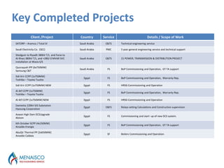 Key Completed Projects
Client /Project Country Service Details / Scope of Work
SATORP – Aramco / Total JV Saudi Arabia E&TS Technical engineering service
Saudi Electricity Co. (SEC) Saudi Arabia PMC 5 year general engineering service and technical support
Shedgum to Riyadh 380kV T/L. and Faras to
Al-Kharj 380kV T/L, and +280/-0 MVAR SVC
installation at Wasia S/S
Saudi Arabia E&TS 21 POWER, TRANSMISSION & DISTRIBUTION PROJECT
Quorayyah IPP (6x750MW)
Samsung C&T
Saudi Arabia FS BoP Commissioning and Operation, GT TA support
Sidi Krir CCPP (1x750MW)
Toshiba – Toyota Tsusho
Egypt FS BoP Commissioning and Operation, Warranty Rep.
Sidi Krir CCPP (1x750MW) NEM Egypt FS HRSG Commissioning and Operation
Al Atf CCPP (1x750MW)
Toshiba – Toyota Tsusho
Egypt FS BoP Commissioning and Operation, Warranty Rep.
Al Atf CCPP (1x750MW) NEM Egypt FS HRSG Commissioning and Operation
Damietta 220kV GIS Substation
Hyosung Corporation
Egypt E&FS Relays setting Calculations and Construction supervision
Aswan High Dam DCSUpgrade
Alstom
Egypt FS Commissioning and start- up of new DCS system.
6th October SCPP (4x150MW)
Ansaldo Energia
Egypt FS BoP Commissioning and Operation, GT TA support
AbuQir Thermal PP (2x650MW)
Ansaldo Caldaia
Egypt SF Boilers Commissioning and Operation
 