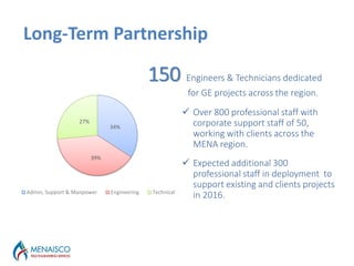 Long-Term Partnership
 Over 800 professional staff with
corporate support staff of 50,
working with clients across the
MENA region.
 Expected additional 300
professional staff in deployment to
support existing and clients projects
in 2016.
150 Engineers & Technicians dedicated
for GE projects across the region.
34%
39%
27%
Admin, Support & Manpower Engineering Technical
 