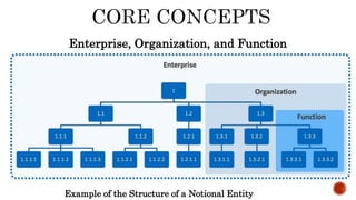 Enterprise, Organization, and Function
Example of the Structure of a Notional Entity
 