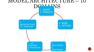 1. ASSET
2. THREAT
3. RISK
4. ACCESS
5.
SITUATION
6.
RESPONSE
7. 3RD
PARTIES
8.WORKFORC
E
9.
ARCHITECTURE
10. PROGRAM
 