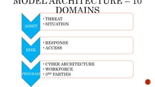 ASSET
•THREAT
•SITUATION
RISK
•RESPONSE
•ACCESS
PROGRAM
•CYBER ARCHITECTURE
•WORKFORCE
•3RD PARTIES
 