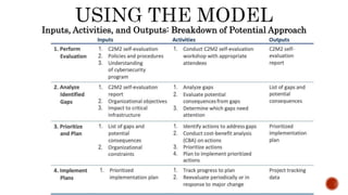 Inputs, Activities, and Outputs: Breakdown of Potential Approach
 
