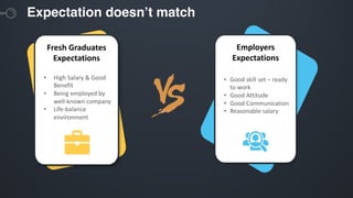 Expectation doesn’t match
Fresh Graduates
Expectations
• High Salary & Good
Benefit
• Being employed by
well-known company
• Life-balance
environment
Employers
Expectations
• Good skill set – ready
to work
• Good Attitude
• Good Communication
• Reasonable salary
 