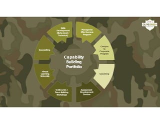 Skills
Development
(Behavioral /
Technical)
Managerial
Effectiveness
Program
Campus
to
Corporate
Program
Coaching
Counselling
Outbounds /
Team Building
Workshops
Assessment-
Development
Centres
Virtual
Learning
University
Capability
Building
Portfolio
 