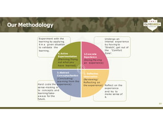 Our Methodology
Experiment with the
learning by applying
it in a given situation
to validate the
learning.
4. Active
Experimentation
(Pla nning/Trying
out wha t you
have learned)
Undergo an
intense experience
b y ha ving to
‘Stretch’, get out of
the ‘Comfort
Zone’.
1.C onc rete
Experienc e
(Doing/Ha ving
an experience)
2. Reﬂective
Observation
(Reviewing/
Reﬂecting on
the experience)
3. Abstract
Conceptualization
(Concluding/
Le a rning from the
Hard c o d e the experience)
se nse -ma king in
to concepts and
learning/take-
a w a ys for the
future.
Reﬂect on the
experience
and try to
ma ke sense of
it.
 