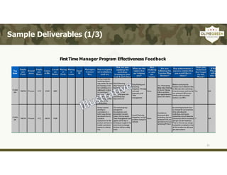 First Time Manager Program Effectiveness Feedback
21
Sample Deliverables (1/3)
 