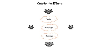 Organization Efforts
Workshops
Trainings
Tests
 