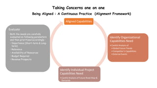 Taking Concerns one on one
Being Aligned : A Continuous Practice (Alignment Framework)
Aligned Capabilities
Identify Organizational
Capabilities Need
•Careful Analysis of
•Global Future Trends
•Competitor’s Capabilities
•External Events
Identify Individual Project
Capabilities Need
•Careful Analysis of Future Road-Map &
Demands
Evaluate
• Both the needs are carefully
evaluated on following parameters
and then prioritized accordingly :
• Importance (Short-term & Long-
term)
• Relevance
• Availability of Resources
• Budget Required
• Revenue Prospects
 