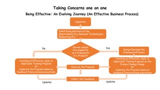Taking Concerns one on one
Being Effective: An Evolving Journey (An Effective Business Process)
Capability
Creating an Effective, Agile, &
Applicable Training Program
Or
Updating the Program based on
feedback from previous executions
Execute the Program
Identifying and work on the
Requirements E.g. Relevant Technologies,
Resourcing Etc.
Can we realize
this Capability
as a Framework
or a Product?
Creating an Effective, Agile, &
Applicable Training Program on the
Product Design/Usage
Or
Updating the Program based on
feedback from previous executions
Collect the Feedback
No Design/Develop the
Framework/Product
Yes
Updates Updates
 