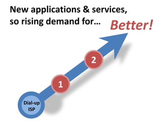 New applications & services,
so rising demand for…
                       Better!

                   2

             1
   Dial-up
     ISP
 