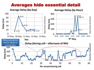 Averages hide essential detail
                        Average Delay (by Day)                                                                                Average Delay (by Hour)
             100                                                                                                        800
                                        86.62                                                                                                                 720.28




                                                                                    Reported by SamKnows




                                                                                                                                                                                  Reported by SamKnows
                   80                                                                                                                                             668.74
                                                                                                                        600
Delay (ms)




                                                                                                           Delay (ms)
                   60
                                                42.63
                                                                                                                        400
                   40
                   20                                           21.68                                                   200                                      169.71
                                13.79                   14.51           14.49                                                                           133.06
                   0                                                                                                      0
                    07-May 09-May 11-May 13-May 15-May                                                                        00:00   04:00   08:00   12:00   16:00   20:00   00:00

    Delay varying too                            Day                                                                                              9th May
    fast for Skype to
                                                 Delay (during call – afternoon of 9th)




                                                                                                                                                                                 Directly measured
      compensate
                   600
      Delay (ms)




                   400
                   200
                        0
                            0            10                20                   30       40        50                                             60             70            80
                                                                                Per second during call
 