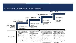 STAGES OF CAPABILITY DEVELOPMENT
• Gate 1, 2, 3 scores
• Understand SLA
• Augmented stack
ranking
• Improved PKT
Scores
• Become SME
• Client Interaction
• Escalation
Management
• Drive / Mobilize
Innovation
• Client Value
Creation
Key enablers
• Gate 1: Understand Process,
Technology, People associated,
Customer Ask
• Gate 2: Perform processing in
Test environment
• Gate 3: Perform processing in
Live environment (under
supervision)
• Evaluation by SME & Process
Manager
• Consistent performance on
SLA delivery
• Understand all process
exceptions
• Escalation Matrix
understanding
• Enhanced communication
skills
• Evaluation on Process
Knowledge Month on Month
• Become expert in E2E process
• Understand the Key impacting
metrics for delivery excluding
SLA
• Interact with Client as required
to provide updates or
Management reviews
• Manage Escalations
proactively
• Evaluation based on Client
Feedback & Process Lead
• Mobilizing partnership with
Client through Value Delivery
• Bring industry best practices (be
the best attitude)
• Process optimization through
Automation, Analytics and AI
• Nurture future Talent – Humane
Manager 
• 360 deg. Evaluation by Client,
Delivery Lead, Manager and
Direct Reports
Stage 1: Standard
Stage 2: Stabilized
Stage 3: Improved
Stage 4: Elevated
Key Performance
Metrics
(Outcomes)
Day 0 – 2 weeks 1 – 3 months 1 – 2 years 2 – 3 years
 
