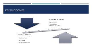 KEY OUTCOMES
Employee Satisfaction
• Transparency
• Feel important
• Part of Industry trend
Employee Retention
• Clear Career Path
• Learn & Grow
• Cross Skilling & rotation
 