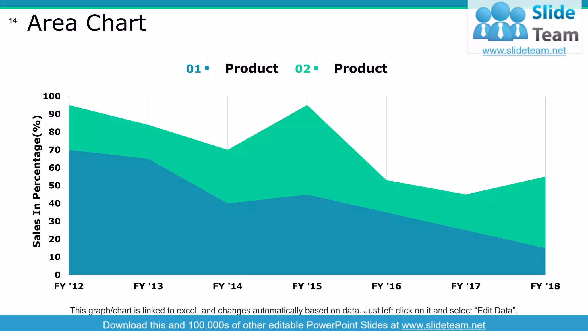 Area Chart
0
10
20
30
40
50
60
70
80
90
100
FY '12 FY '13 FY '14 FY '15 FY '16 FY '17 FY '18
SalesInPercentage(%)
This graph/chart is linked to excel, and changes automatically based on data. Just left click on it and select “Edit Data”.
01 Product 02 Product
14
 