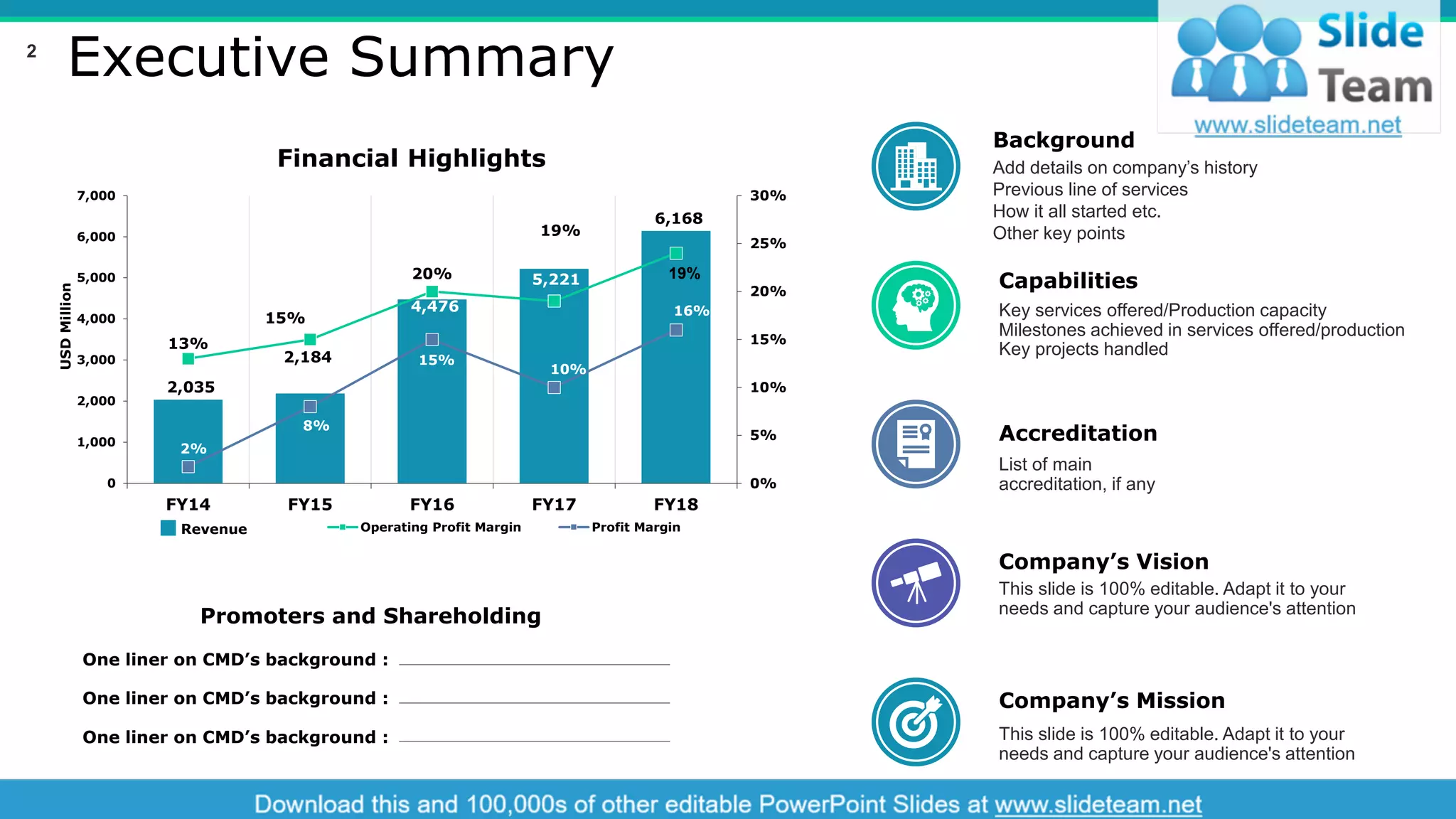 2,035
2,184
4,476
5,221
6,168
13%
15%
20%
19%
19%
2%
8%
15%
10%
16%
0%
5%
10%
15%
20%
25%
30%
0
1,000
2,000
3,000
4,000
5,000
6,000
7,000
FY14 FY15 FY16 FY17 FY18
Operating Profit Margin Profit MarginRevenue
USDMillion
Financial Highlights
One liner on CMD’s background :
One liner on CMD’s background :
One liner on CMD’s background :
Promoters and Shareholding
Company’s Vision
This slide is 100% editable. Adapt it to your
needs and capture your audience's attention
Company’s Mission
This slide is 100% editable. Adapt it to your
needs and capture your audience's attention
Accreditation
List of main
accreditation, if any
Capabilities
Key services offered/Production capacity
Milestones achieved in services offered/production
Key projects handled
Background
Add details on company’s history
Previous line of services
How it all started etc.
Other key points
Executive Summary2
 