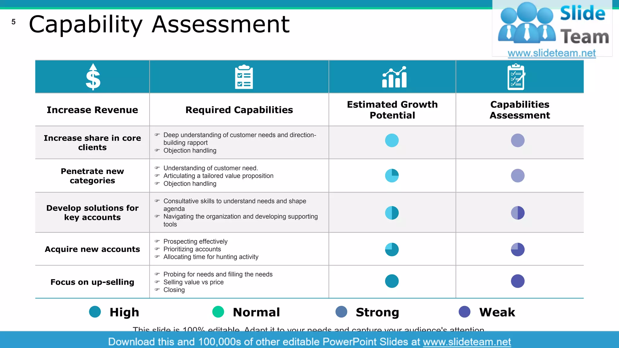 Capability Assessment
Increase Revenue Required Capabilities
Estimated Growth
Potential
Capabilities
Assessment
Increase share in core
clients
 Deep understanding of customer needs and direction-
building rapport
 Objection handling
Penetrate new
categories
 Understanding of customer need.
 Articulating a tailored value proposition
 Objection handling
Develop solutions for
key accounts
 Consultative skills to understand needs and shape
agenda
 Navigating the organization and developing supporting
tools
Acquire new accounts
 Prospecting effectively
 Prioritizing accounts
 Allocating time for hunting activity
Focus on up-selling
 Probing for needs and filling the needs
 Selling value vs price
 Closing
High Normal Strong Weak
This slide is 100% editable. Adapt it to your needs and capture your audience's attention.
5
 