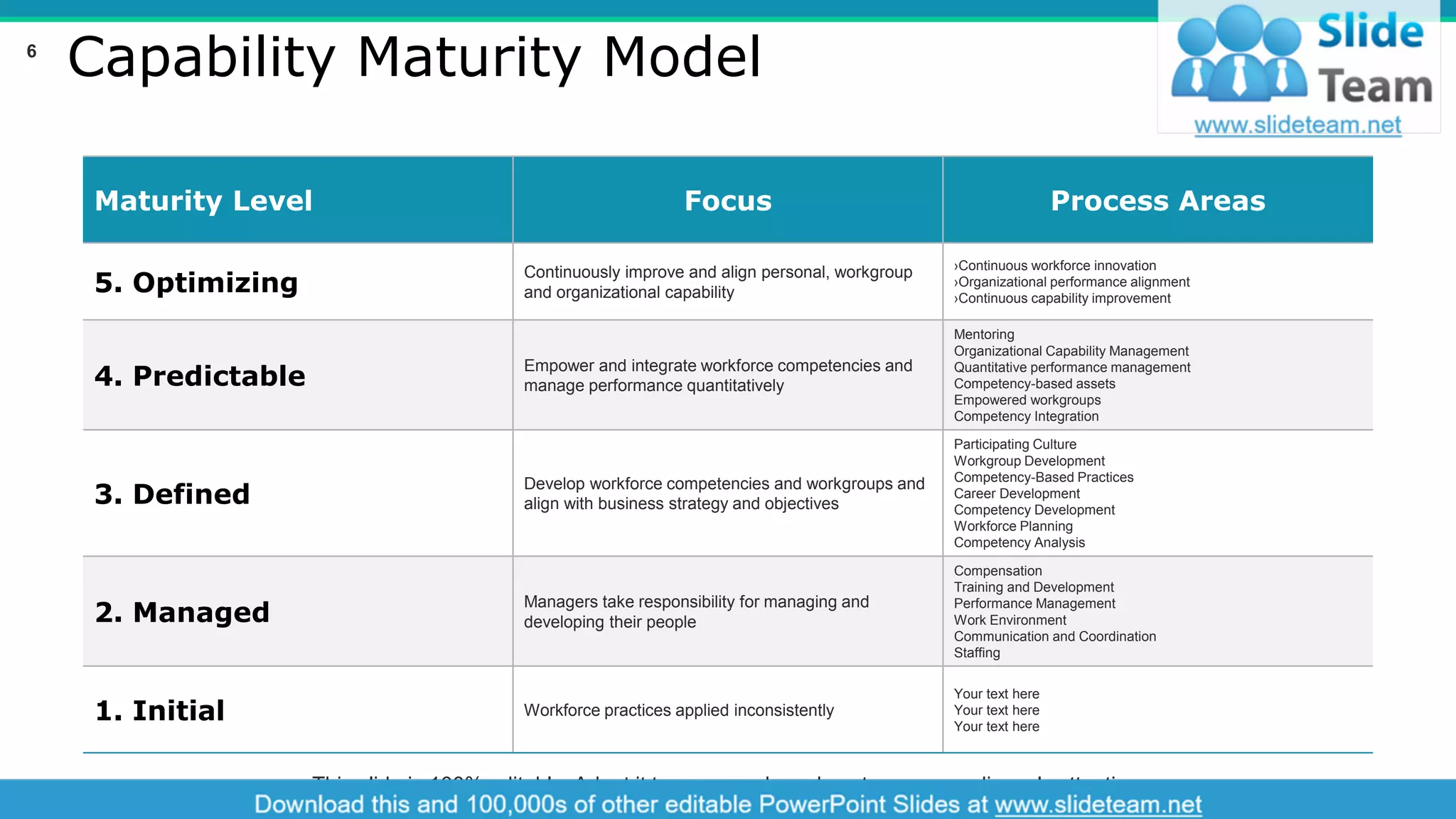 Capability Maturity Model
Maturity Level Focus Process Areas
5. Optimizing
Continuously improve and align personal, workgroup
and organizational capability
›Continuous workforce innovation
›Organizational performance alignment
›Continuous capability improvement
4. Predictable
Empower and integrate workforce competencies and
manage performance quantitatively
Mentoring
Organizational Capability Management
Quantitative performance management
Competency-based assets
Empowered workgroups
Competency Integration
3. Defined
Develop workforce competencies and workgroups and
align with business strategy and objectives
Participating Culture
Workgroup Development
Competency-Based Practices
Career Development
Competency Development
Workforce Planning
Competency Analysis
2. Managed
Managers take responsibility for managing and
developing their people
Compensation
Training and Development
Performance Management
Work Environment
Communication and Coordination
Staffing
1. Initial Workforce practices applied inconsistently
Your text here
Your text here
Your text here
This slide is 100% editable. Adapt it to your needs and capture your audience's attention.
6
 