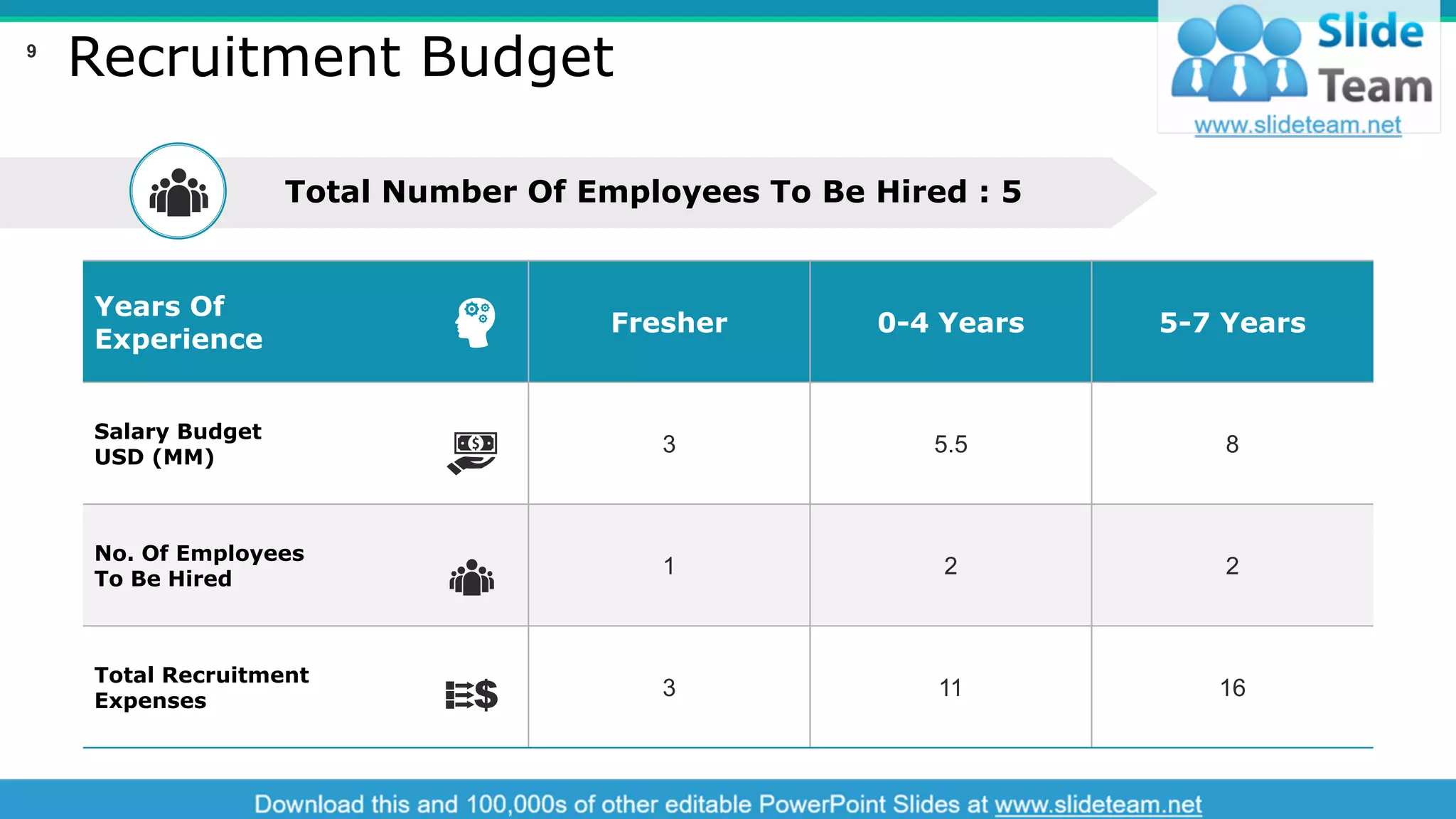 Recruitment Budget
Years Of
Experience
Fresher 0-4 Years 5-7 Years
Salary Budget
USD (MM)
3 5.5 8
No. Of Employees
To Be Hired
1 2 2
Total Recruitment
Expenses
3 11 16
Total Number Of Employees To Be Hired : 5
This slide is 100% editable. Adapt it to your needs and capture your audience's attention.
9
 