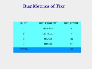 Bug Metrics of Tixr
SL NO BUG PRIORITY BUG COUNT
1 BLOCKER 4
2 CRITICAL 5
3 MAJOR 142
4 MINOR 37
TOTAL 188
 