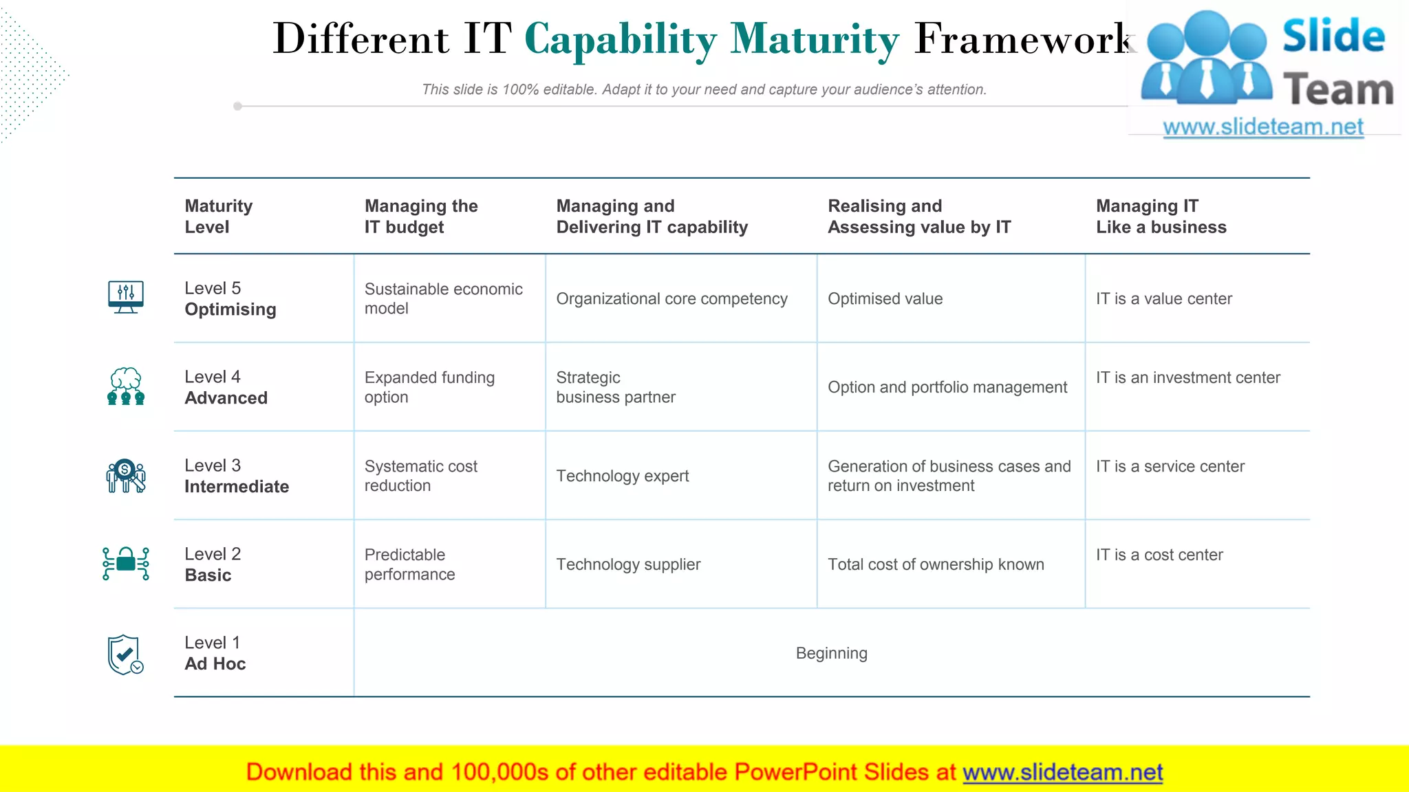 Capability Maturity Initial Integration Management Analysis Process | PDF