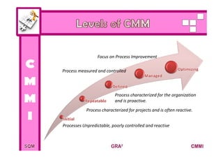 Focus on Process Improvement

Process measured and controlled




                           Process characterized for the organization 
                                                 f         g
                           and is proactive.
            Process characterized for projects and is often reactive.


Processes Unpredictable, poorly controlled and reactive
 
