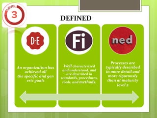 An organization has
achieved all
the specific and gen
eric goals
Well characterized
and understood, and
are described in
standards, procedures,
tools, and methods.
Processes are
typically described
in more detail and
more rigorously
than at maturity
level 2
 