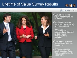 Lifetime of Value Survey Results

                            96% of our clients
                              would recommend us
                              to others.

                            95% were pleased
                              with their candidate (s)
                              whom they hired.

                            96% said we
                              assessed and listened
                              to their needs
                              throughout the
                              process.

                            97% stated our staff
                              was professional and
                              courteous.

                            90% continued to
                              receive contact from
                              their recruiter after the
                              placement.
 