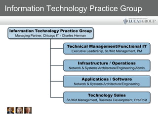 Information Technology Practice Group

 Information Technology Practice Group
   Managing Partner, Chicago IT - Charles Herman


                                   Technical Management/Functional IT
                                      Executive Leadership, Sr./Mid Management, PM


                                          Infrastructure / Operations
                                     Network & Systems Architecture/Engineering/Admin


                                             Applications / Software
                                        Network & Systems Architecture/Engineering


                                                   Technology Sales
                                   Sr./Mid Management, Business Development, Pre/Post
 