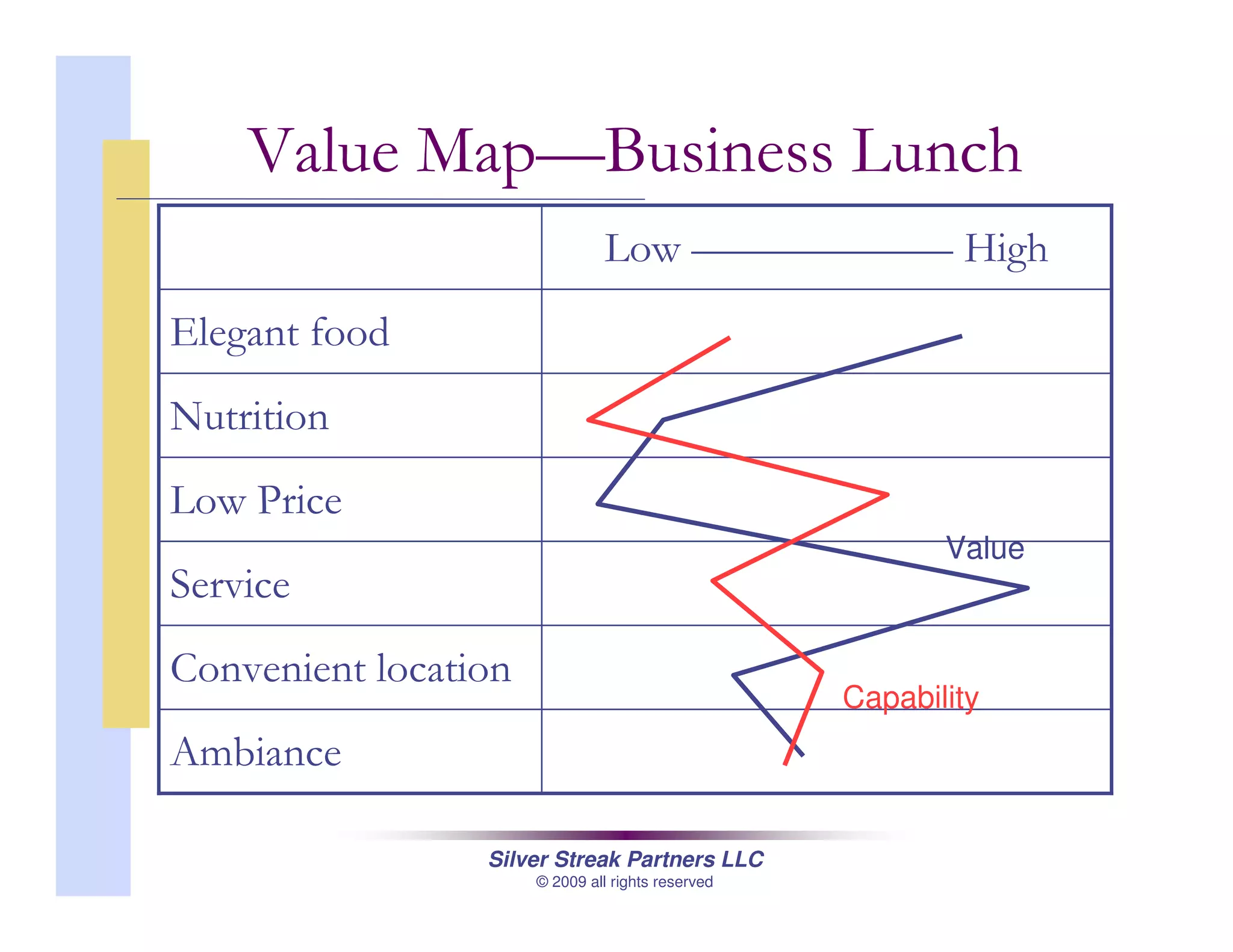 Silver Streak Partners LLC
© 2009 all rights reserved
Value Map—Business Lunch
Low —————— High
Ambiance
Convenient location
Service
Low Price
Nutrition
Elegant food
Value
Capability
 
