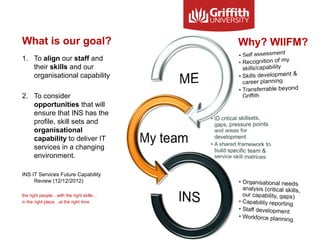 What is our goal?
1. To align our staff and
their skills and our
organisational capability
2. To consider
opportunities that will
ensure that INS has the
profile, skill sets and
organisational
capability to deliver IT
services in a changing
environment.
INS IT Services Future Capability
Review (12/12/2012)
the right people…with the right skills…
in the right place…at the right time
Why? WIIFM?
Information Services
 