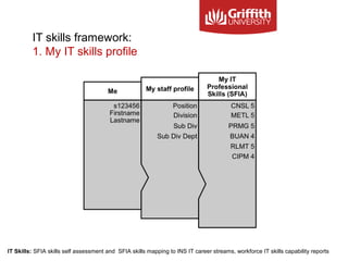 IT skills framework:
1. My IT skills profile
IT Skills: SFIA skills self assessment and SFIA skills mapping to INS IT career streams, workforce IT skills capability reports
 
