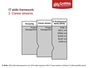 IT skills framework:
2. Career streams
IT Skills: SFIA skills self assessment and SFIA skills mapping to INS IT career streams, workforce IT skills capability reports
 