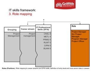 IT skills framework:
3. Role mapping
Role
Project Manager
Snr Project
Manager
Program Manager
Project Officer
Roles (Positions): Role mapping to career streams and SFIA skills, definition of entry level and more senior roles in careers
 