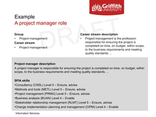 DRAFT
Example
A project manager role
Information Services
Project manager description
A project manager is responsible for ensuring the project is completed on time, on budget, within
scope, to the business requirements and meeting quality standards. ..
SFIA skills
•Consultancy (CNSL) Level 5 – Ensure, advise
•Methods and tools (METL) Level 5 – Ensure, advise
•Project management (PRMG) Level 5 – Ensure, advise
•Business analysis (BUAN) Level 4 – Enable
•Stakeholder relationship management (RLMT) Level 5 – Ensure, advise
•Change implementation planning and management (CIPM) Level 5 – Ensure, advise
 