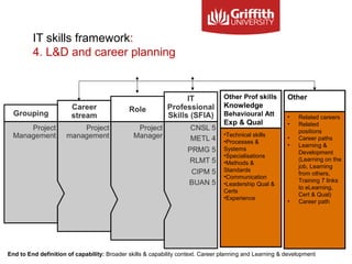 IT skills framework:
4. L&D and career planning
•Technical skills
•Processes &
Systems
•Specialisations
•Methods &
Standards
•Communication
•Leadership Qual &
Certs
•Experience
Other Prof skills
Knowledge
Behavioural Att
Exp & Qual
• Related careers
• Related
positions
• Career paths
• Learning &
Development
(Learning on the
job, Learning
from others,
Training 7 links
to eLearning,
Cert & Qual)
• Career path
Other
End to End definition of capability: Broader skills & capability context. Career planning and Learning & development
 
