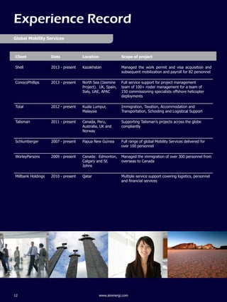 Experience Record
12 www.airenergi.com
Client Date Location Scope of project
Shell 2013 - present Kazakhstan Managed the work permit and visa acquisition and
subsequent mobilization and payroll for 82 personnel
ConocoPhillips 2013 - present North Sea (Jasmine
Project). UK, Spain,
Italy, UAE, APAC
Full service support for project management
team of 100+ roster management for a team of
150 commissioning specialists offshore helicopter
deployments
Total 2012 - present Kuala Lumpur,
Malaysia
Immigration, Taxation, Accommodation and
Transportation, Schooling and Logistical Support
Talisman 2011 - present Canada, Peru,
Australia, UK and
Norway
Supporting Talisman’s projects across the globe
compliantly
Schlumberger 2007 - present Papua New Guinea Full range of global Mobility Services delivered for
over 100 personnel
WorleyParsons 2009 - present Canada: Edmonton,
Calgary and St.
Johns
Managed the immigration of over 300 personnel from
overseas to Canada
Millbank Holdings 2010 - present Qatar Multiple service support covering logistics, personnel
and financial services
Global Mobility Services
 
