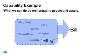 Oﬃce
Billing Oﬃcer
SAP FI
Traveled Route
Electricity
Computer
Bill
“Billing”
“What we can do by orchestrating people and assets.
Capability Example
 