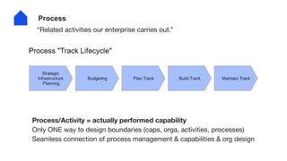“Related activities our enterprise carries out.”
Process
Process/Activity = actually performed capability
Only ONE way to design boundaries (caps, orga, activities, processes)
Seamless connection of process management & capabilities & org design
 