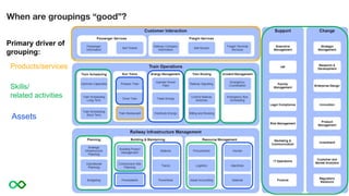 When are groupings “good”?
Products/services
Skills/
related activities
Assets
Primary driver of
grouping:
 