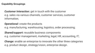 Customer Interaction: get in touch with the customer
e.g. sales via various channels, customer services, customer
information;
Operational: create the products
e.g. manufacturing, warehousing, logistics, order processing;
Shared/support: reusable business components
e.g. customer management, marketing, legal, HR, accounting, IT;
Change: enable an enterprise to innovate the other three categories
e.g. product design, strategy/vision, enterprise design.
Capability Groupings
 