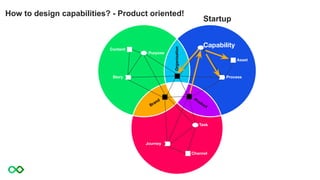 Brand Product
Organisation
Story
Purpose
Process
Capability
Journey
Task
Channel
Asset
Content
How to design capabilities? - Product oriented!
Startup
 