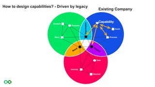 Brand Product
Organisation
Story
Purpose
Process
Capability
Journey
Task
Channel
Asset
Content
How to design capabilities? - Driven by legacy
Existing Company
 