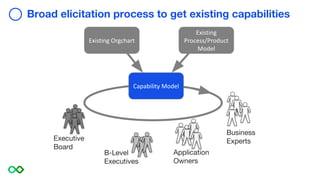 Existing Orgchart
Existing
Process/Product
Model
Capability Model
Executive
Board
Application
Owners
Business
Experts
B-Level
Executives
Broad elicitation process to get existing capabilities
 