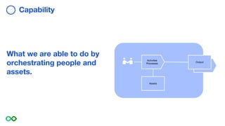 What we are able to do by
orchestrating people and
assets.
Capability
Activities
Processes
Assets
Output
 