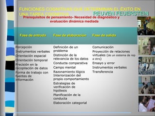 FUNCIONES COGNITIVAS QUE DETERMINAN EL ÉXITO EN UNA TAREA COGNITIVA Prerequisitos de pensamiento- Necesidad de diagnóstico y evaluación dinámica mediada REUVEN FEUERSTEIN Fase de entrada Fase de elaboración Fase de salida Percepción Instrumentos verbales Orientación espacial Orientación temporal Precisión en la recopilación de datos Forma de trabajo con fuentes de información  Definición de un problema Distinción de la relevancia de los datos  Conducta comparativa Campo mental  Razonamiento lógico Interiorización del propio comportamiento Estrategias de verificación de hipótesis Planificación de la conducta Elaboración categorial Comunicación Proyección de relaciones virtuales ( de un sistema de rep a otro ) Ensayo y error Instrumentos verbales  Transferencia 